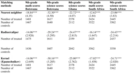 Table 2: Impact on weekly bullying on 8th grade academic performances 