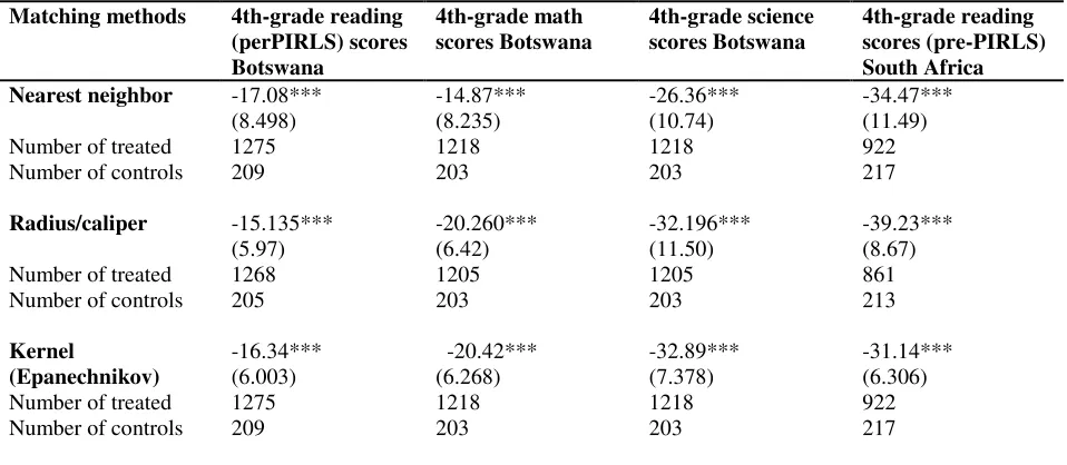 Table 1: Impact on monthly bullying on 4th grade academic performances 