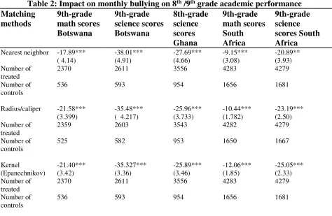 Table 2: Impact on monthly bullying on 8th /9th grade academic performance 