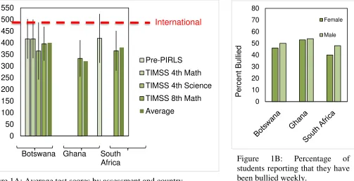 Figure 1A: Average test scores by assessment and country. 