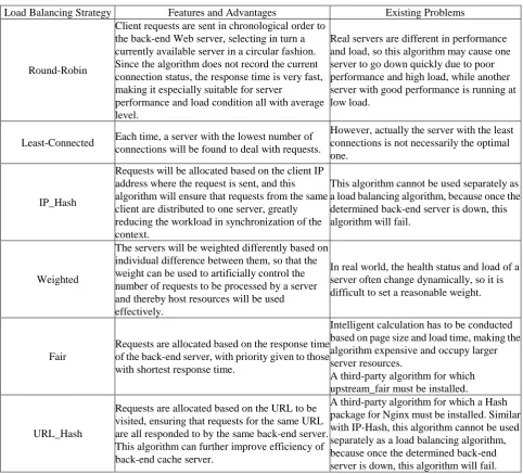 Table 1. Comparison of Six Load Balancing Algorithms. 