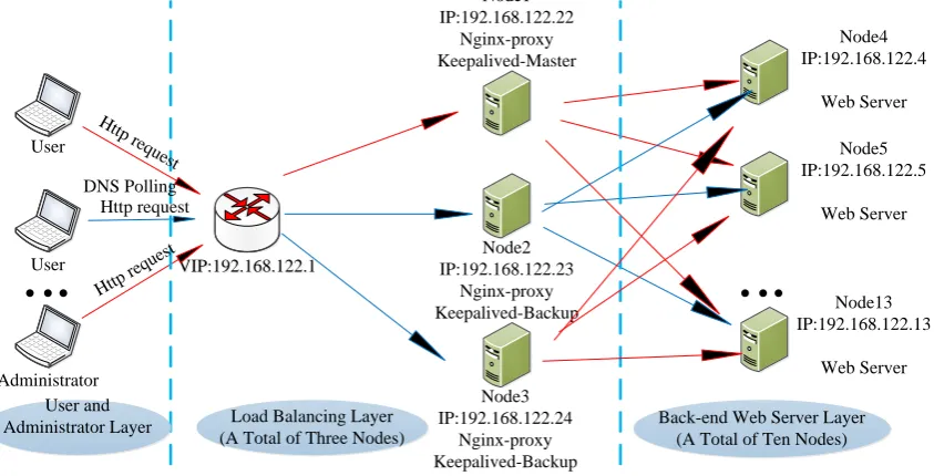 Figure 1. Load Balancing Network Framework. 