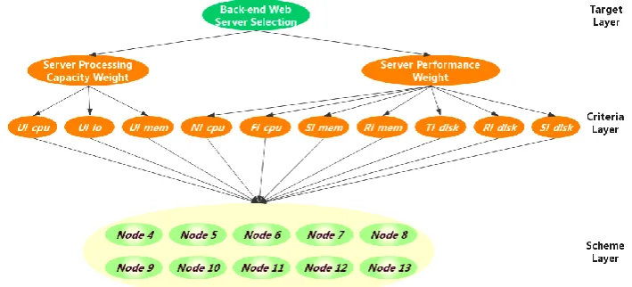 Figure 2. Hierarchical Structure Model. 