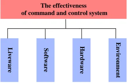 Figure 1. The effectiveness evaluation indicator structure for command and control system