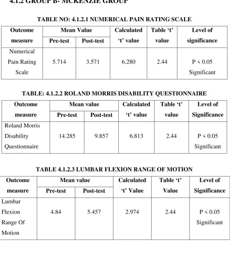 TABLE NO: 4.1.2.1 NUMERICAL PAIN RATING SCALE 