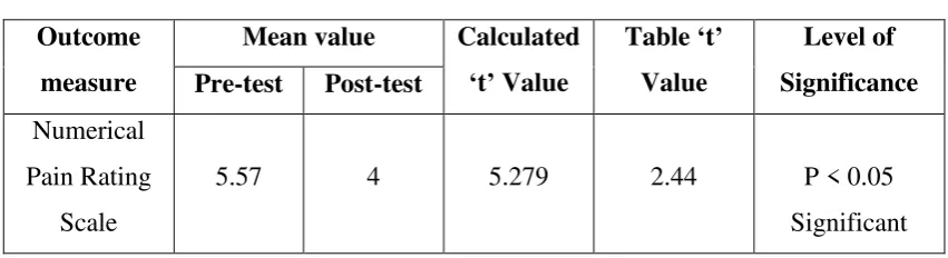 TABLE NO: 4.1.3.1- NUMERICAL PAIN RATING SCALE 