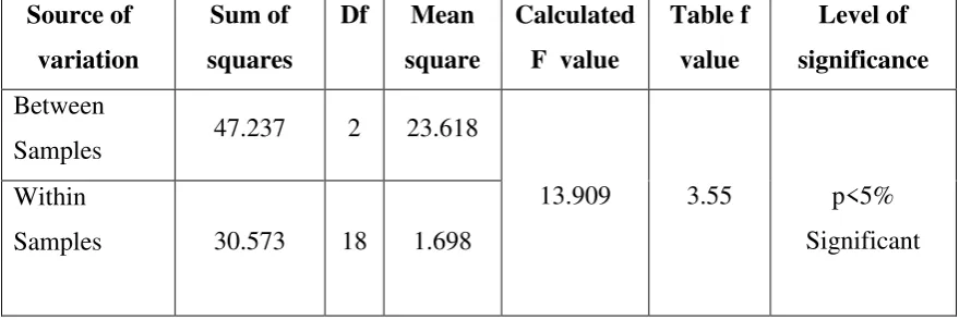 Table f Level of 