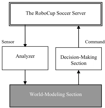 Figure 1. The robocup simulation game environment.  