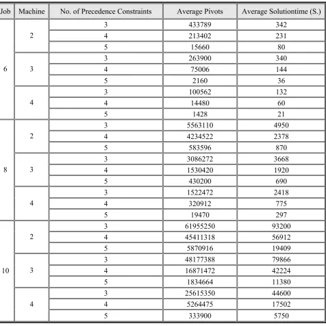 TABLE 4. Test Results for the Secondary Model with the Objective Function of ∑Ci. 