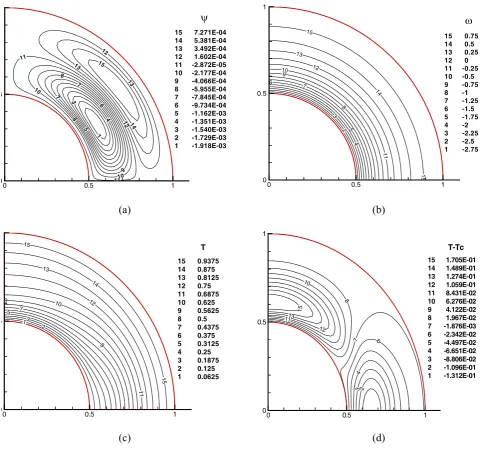 Figure 5. Velocity and temperature distribution for Re = 50, Pr = 10, Ek = 0 and Ωio= -3 at t = 55.01