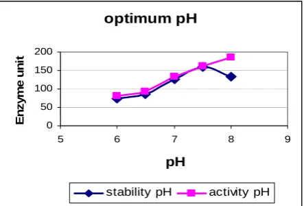 Figure 2. The effect of pH on activity and stability of immobilized glucose isomerase at 60˚C