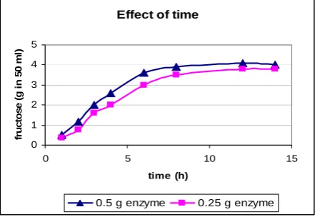 Figure 3. The effect of time on glucose isomerization using glucose isomerase at 60˚C, pH = 7.5 and initial glucose concentration was 9 g in 50 ml