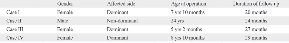 Table 1. Demographic Data of the Four Patients Treated for Forearm Deformity