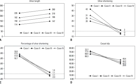 Table 3. Results of Ulnar Lengthening in Four Forearms with Multiple Hereditary Exostosis