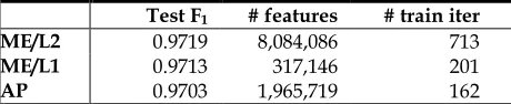 Table 5. Performance summary of estimators on CWS 
