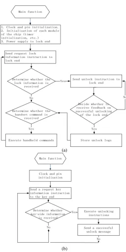 Figure 6. (a) Main Program Flow Chart of Key-side BLE SoC; (b) Main Program Flow Chart of Lock-side MCU