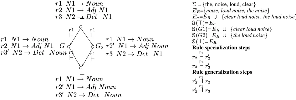 Figure 2: Example of a simple grammar lattice. All grammars generateY+f , and only_generatesY1 (�isa common lexicon for all the grammars)