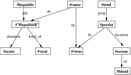 Figure 3:A deﬁnition-type sentence and itsontology-based representation obtained using ourlearned LWFG