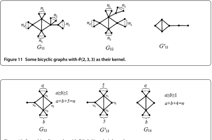 Figure 11 Some bicyclic graphs with θ(2,3,3) as their kernel.