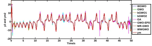 Figure 2. They1 homogeneous synchronous results of all algorithms. 