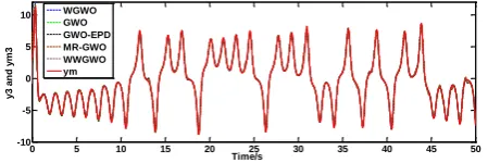 Figure 4. They2 homogeneous synchronous results of all algorithms. 