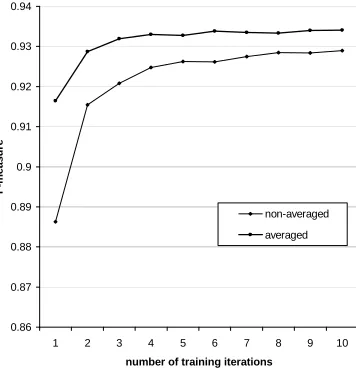 Table 3: the inﬂuence of agenda size.B - agenda size, Tr - training time (seconds), Seg - testing time (seconds), F - F-measure.