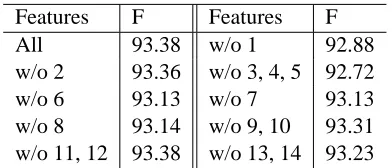 Table 5: the accuracies over the ﬁrst SIGHAN bake-off data.