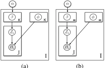 Figure 1: Graphical model depiction of document level en-tity models described in sections 3.1 and 3.2 respectively