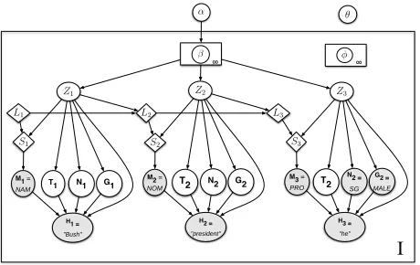 Figure 4: Coreference model at the document level with entityproperties as well salience lists used for mention type distri-butions