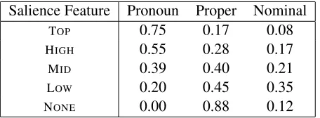 Table 1: Posterior distribution of mention type given salienceby bucketing entity activation rank