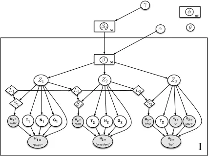 Figure 5: Graphical depiction of the HDP coreference modeldescribed in section 3.5. The dependencies between the globalentity parameters φand pronoun head parameters θ on the men-tion observations are not depicted.