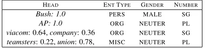 Table 2: Formal Results: Our system evaluated using the MUC model theoretic measure Vilain et al