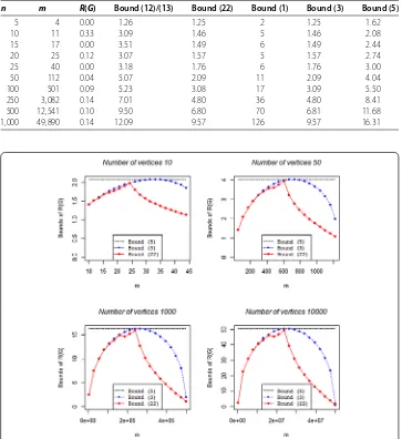 Table 3 Upper bounds of R(G) for graphs generated by GER(n,0.1) model