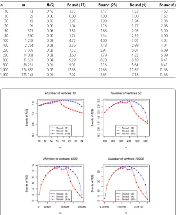 Table 4 Upper bounds of R(G) for bipartite graphs