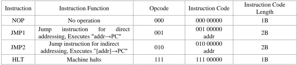 Table 1. Machine instruction list. 