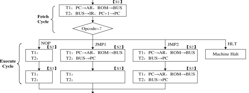 Table 2. Micro-command related state list. 