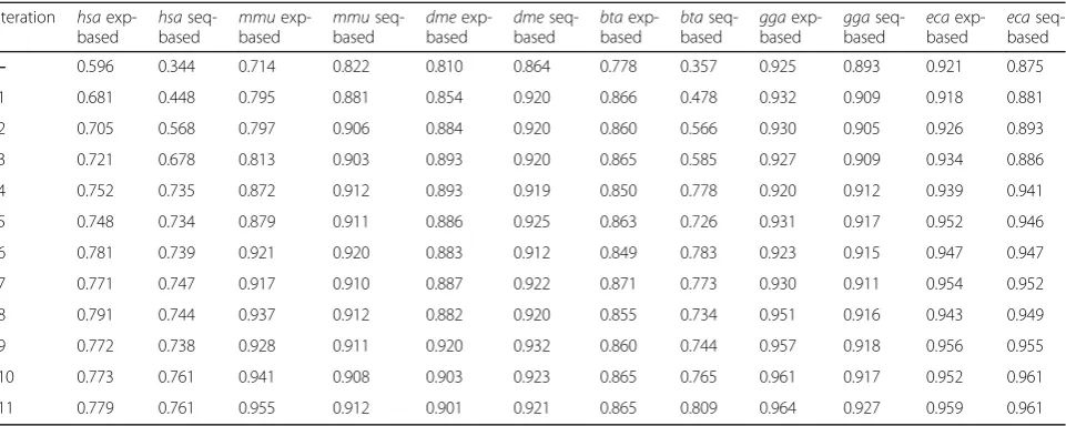 Table 1 MVCT performance results for all six data sets over 11 iterations of learning