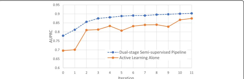 Table 2 Active learning performance results for all six data setsover 11 iterations of learning using the labeled set obtainedfrom co-training