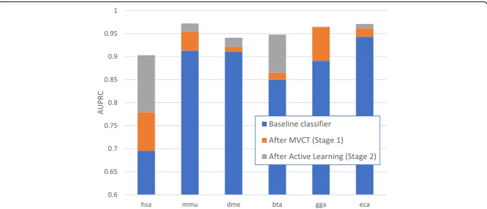 Table 3 Comparing average AUPRC for all six data sets over the following methods: miPIE classification tool (restricted to 32training exemplars), miRDeep2, active learning alone, and dual stage semi-supervised pipeline