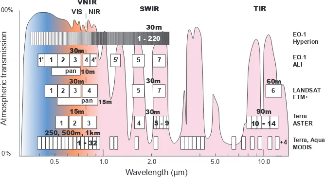 Fig. 1. Spectral and spatial resolution of Hyperion, ALI, Landsat ETM+, ASTER and MODIS sensors shown with respect to visible tothermal infrared atmospheric transmission (revised after (K¨a¨ab, 2005)).