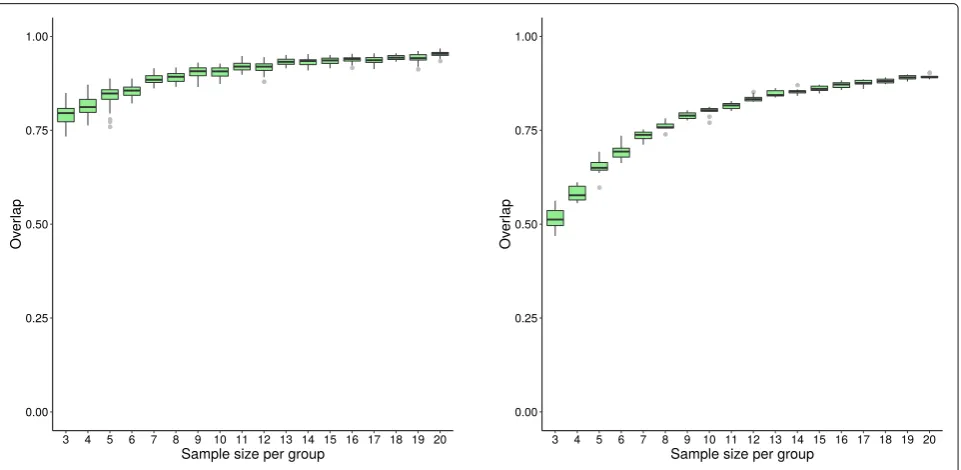 Fig. 3 Distribution of overlap score for GSEA-S (dataset GSE53757) Box plots showing the distribution of overlap scores resulting from gene setanalysis utilizing GSEA-S when using the original dataset GSE53757 for generating replicate datasets