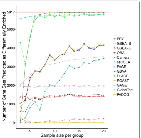 Fig. 5 Distribution of overlap score for ORA (dataset GSE53757) Box plots showing the distribution of overlap scores resulting from gene set analysisutilizing ORA when using the original dataset GSE53757 for generating replicate datasets