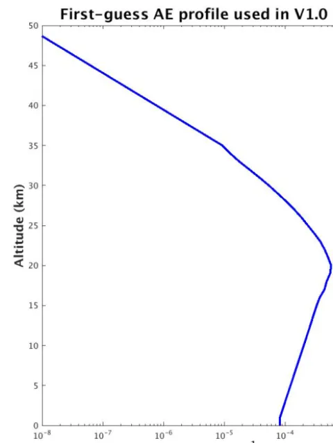 Figure 17. The ﬁrst-guess aerosol extinction (or AE) proﬁle used inthe V1 OMPS LP aerosol extinction retrieval algorithm.