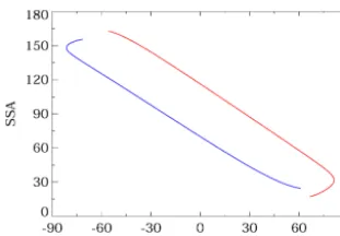 Figure 2. The single-scattering angle (SSA, orlatitude for the SNPP OMPS LP instrument