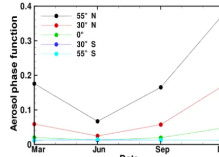 Figure 3. The aerosol phase function (for the � values shown inFig. 2) as a function of latitude for the SNPP OMPS LP instrument.June and December solstice conditions are illustrated by the red andblue lines, respectively