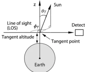 Figure 5. Illustration of the limb-scattering viewing geometry, in-et al., 2004; Bourassa et al., 2008b) has been corrected: a beam with �ﬁoen and Oikarinen, 2000)