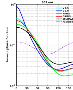 Figure 11. The aerosol phase function at 869 nm as a function ofSSA (or �) for the aerosol size distributions listed in Tables 1–2.