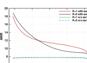 Figure 15. The ratio of APF (or Pa) to RPF (or PR) as a functionof SSA (or �) for the V1 OMPS LP aerosol size distribution