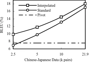 Figure 8. Chinese-Japanese Translation Results 