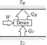 Figure 1. Refrigerator or heat pump. 